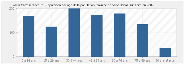 Répartition par âge de la population féminine de Saint-Benoît-sur-Loire en 2007