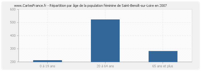 Répartition par âge de la population féminine de Saint-Benoît-sur-Loire en 2007