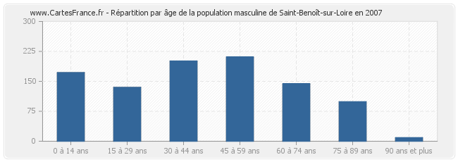 Répartition par âge de la population masculine de Saint-Benoît-sur-Loire en 2007