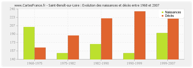 Saint-Benoît-sur-Loire : Evolution des naissances et décès entre 1968 et 2007