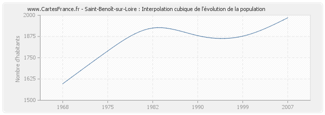 Saint-Benoît-sur-Loire : Interpolation cubique de l'évolution de la population