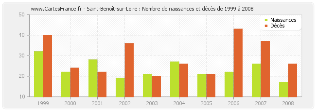 Saint-Benoît-sur-Loire : Nombre de naissances et décès de 1999 à 2008