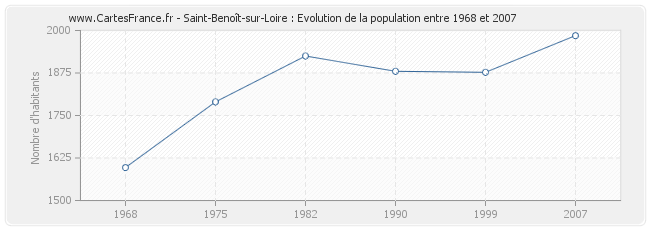 Population Saint-Benoît-sur-Loire