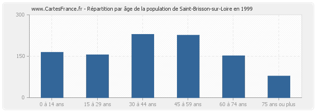 Répartition par âge de la population de Saint-Brisson-sur-Loire en 1999