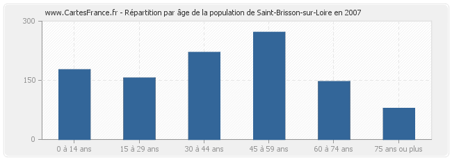 Répartition par âge de la population de Saint-Brisson-sur-Loire en 2007