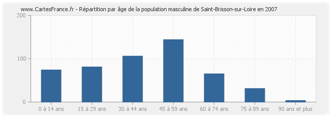 Répartition par âge de la population masculine de Saint-Brisson-sur-Loire en 2007