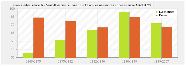 Saint-Brisson-sur-Loire : Evolution des naissances et décès entre 1968 et 2007