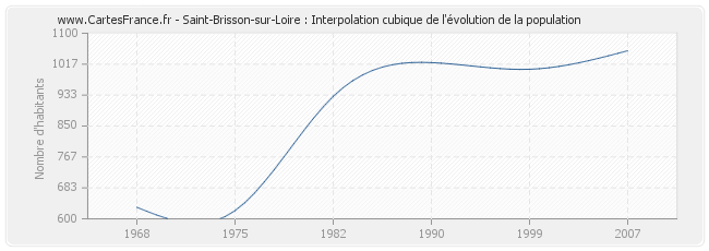 Saint-Brisson-sur-Loire : Interpolation cubique de l'évolution de la population