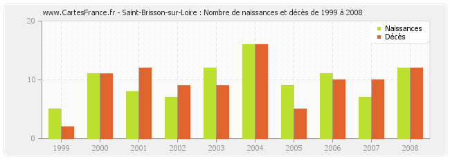 Saint-Brisson-sur-Loire : Nombre de naissances et décès de 1999 à 2008