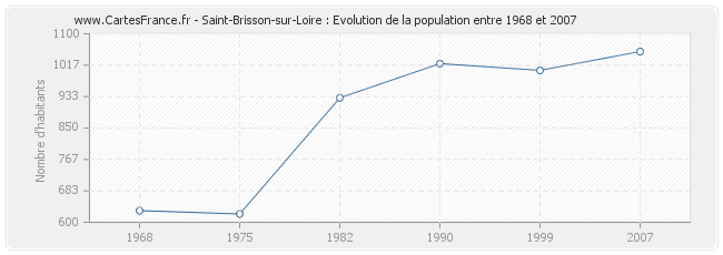 Population Saint-Brisson-sur-Loire