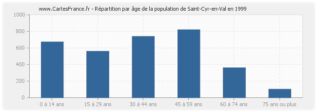 Répartition par âge de la population de Saint-Cyr-en-Val en 1999