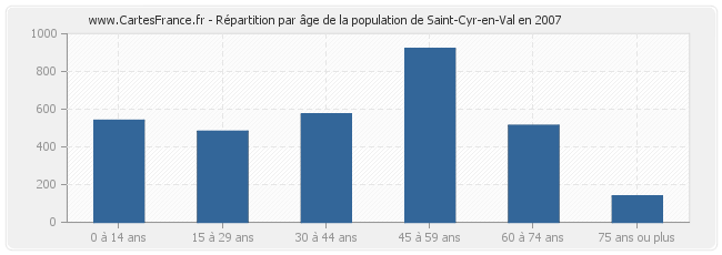 Répartition par âge de la population de Saint-Cyr-en-Val en 2007