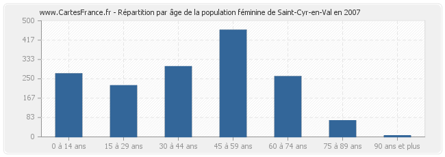 Répartition par âge de la population féminine de Saint-Cyr-en-Val en 2007