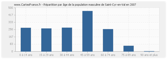 Répartition par âge de la population masculine de Saint-Cyr-en-Val en 2007