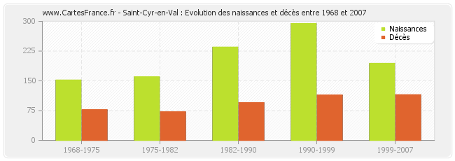 Saint-Cyr-en-Val : Evolution des naissances et décès entre 1968 et 2007