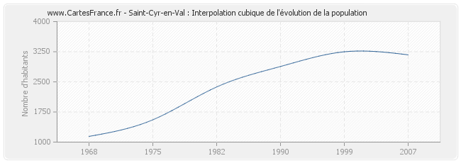 Saint-Cyr-en-Val : Interpolation cubique de l'évolution de la population
