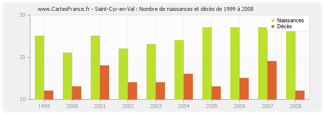 Saint-Cyr-en-Val : Nombre de naissances et décès de 1999 à 2008