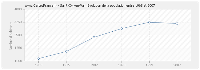 Population Saint-Cyr-en-Val