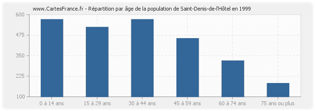 Répartition par âge de la population de Saint-Denis-de-l'Hôtel en 1999