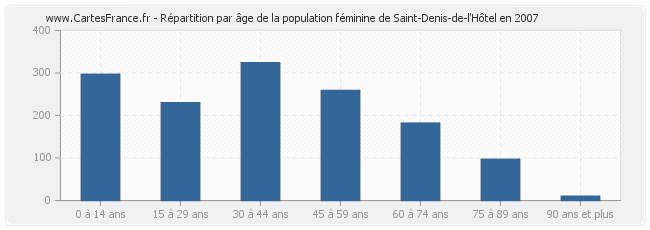 Répartition par âge de la population féminine de Saint-Denis-de-l'Hôtel en 2007