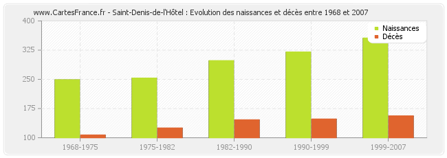 Saint-Denis-de-l'Hôtel : Evolution des naissances et décès entre 1968 et 2007