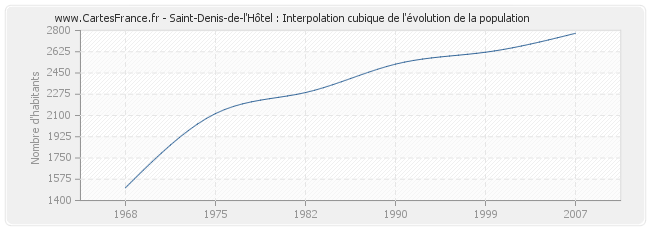 Saint-Denis-de-l'Hôtel : Interpolation cubique de l'évolution de la population