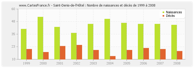 Saint-Denis-de-l'Hôtel : Nombre de naissances et décès de 1999 à 2008