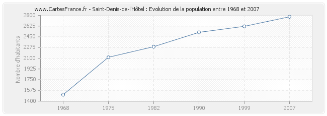 Population Saint-Denis-de-l'Hôtel