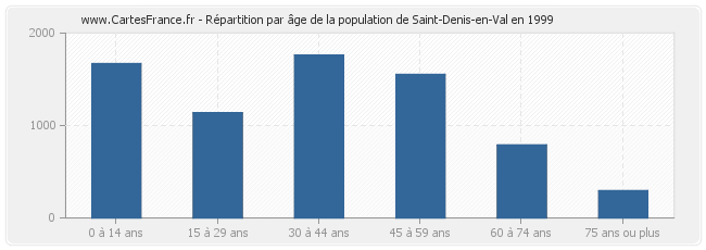 Répartition par âge de la population de Saint-Denis-en-Val en 1999