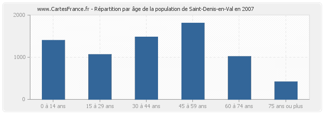 Répartition par âge de la population de Saint-Denis-en-Val en 2007