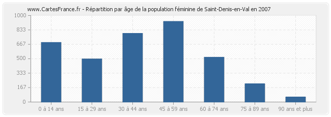 Répartition par âge de la population féminine de Saint-Denis-en-Val en 2007