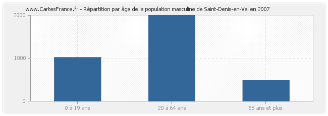 Répartition par âge de la population masculine de Saint-Denis-en-Val en 2007