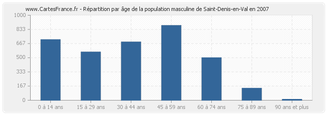 Répartition par âge de la population masculine de Saint-Denis-en-Val en 2007