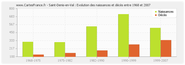 Saint-Denis-en-Val : Evolution des naissances et décès entre 1968 et 2007