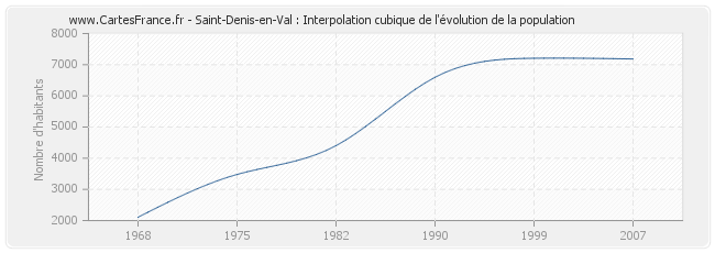 Saint-Denis-en-Val : Interpolation cubique de l'évolution de la population