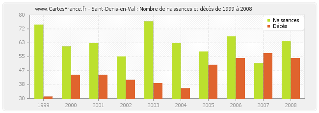 Saint-Denis-en-Val : Nombre de naissances et décès de 1999 à 2008