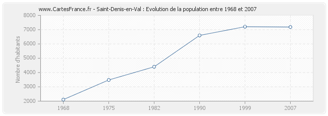 Population Saint-Denis-en-Val