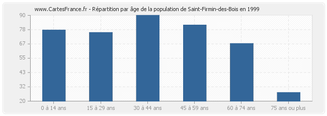Répartition par âge de la population de Saint-Firmin-des-Bois en 1999