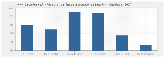 Répartition par âge de la population de Saint-Firmin-des-Bois en 2007
