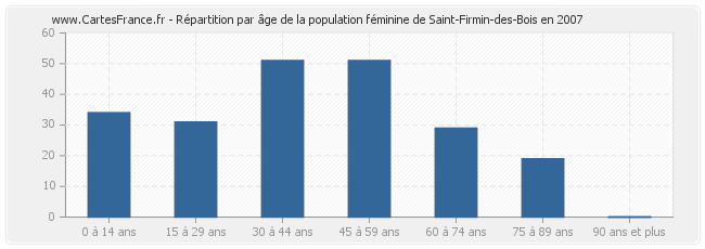 Répartition par âge de la population féminine de Saint-Firmin-des-Bois en 2007