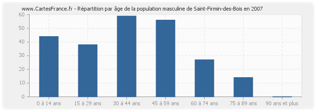 Répartition par âge de la population masculine de Saint-Firmin-des-Bois en 2007