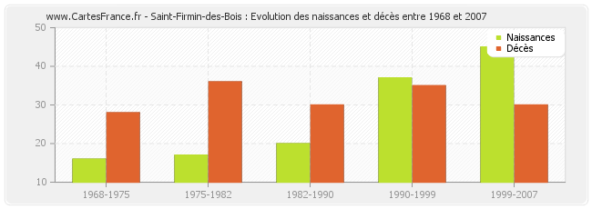 Saint-Firmin-des-Bois : Evolution des naissances et décès entre 1968 et 2007