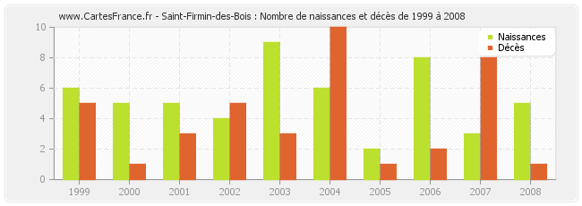 Saint-Firmin-des-Bois : Nombre de naissances et décès de 1999 à 2008