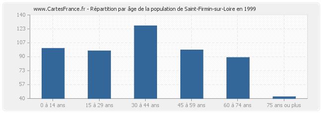 Répartition par âge de la population de Saint-Firmin-sur-Loire en 1999