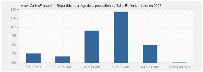 Répartition par âge de la population de Saint-Firmin-sur-Loire en 2007