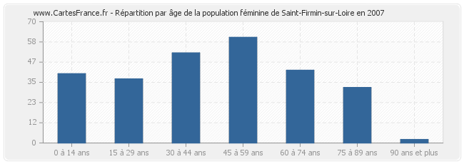 Répartition par âge de la population féminine de Saint-Firmin-sur-Loire en 2007