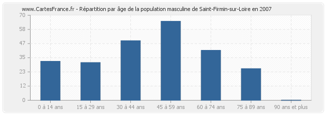 Répartition par âge de la population masculine de Saint-Firmin-sur-Loire en 2007