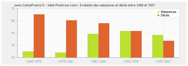 Saint-Firmin-sur-Loire : Evolution des naissances et décès entre 1968 et 2007