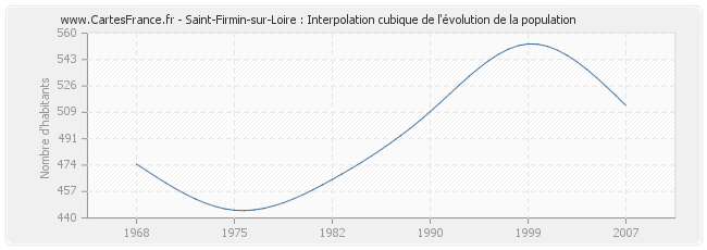 Saint-Firmin-sur-Loire : Interpolation cubique de l'évolution de la population