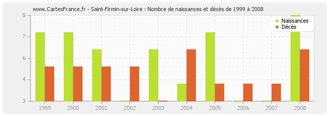 Saint-Firmin-sur-Loire : Nombre de naissances et décès de 1999 à 2008